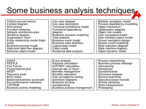 Some business analysis techniques Critical success factors              Use case diagram               Website navigation ... Business Analysis Templates, Website Navigation, Critical Success Factors, Business Development Strategy, Business Strategy Management, Task Analysis, Agile Project Management, Business Process Management, Business Continuity