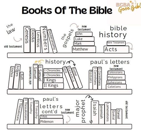 Bible Reading Tracker Coloring Sheet | Fun & Faith-Filled Way to Track Your Journey Through Scripture! Looking for a creative way to dive deeper into your Bible reading? This adorable coloring sheet is the perfect tool to track your progress through the books of the Bible! 🌿✨ 📖 Track Every Book: Color in each book as you complete it, making your journey through Scripture fun and visually rewarding! 🎨 Faith & Fun Combined: This unique Bible reading tracker doubles as a coloring sheet, blending creativity and spiritual growth for adults and kids alike. 💡 Great for Individuals & Groups: Perfect for personal Bible study, Sunday school classes, or small groups - this printable sheet helps you stay motivated and celebrate your progress! ✝️ Spiritual Growth, One Page at a Time: Keep your fait Bible Binder, Bible Tracker, Scripture Coloring Sheets, Bible Reading Tracker, Easy Bible Study, The Books Of The Bible, Family Bible Study, Scripture Coloring, Bible Study Printables