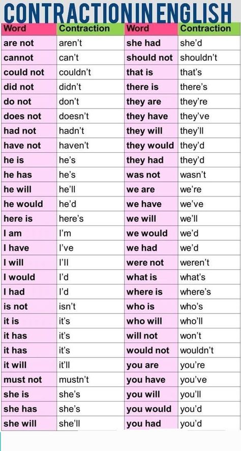 Short Forms Of Words, Short Form Of English Words, English Short Form Words, Short Form Of Words, Short Forms Of English Words, Informal Contractions In English, Words Short Form, English Short Words, English Contractions