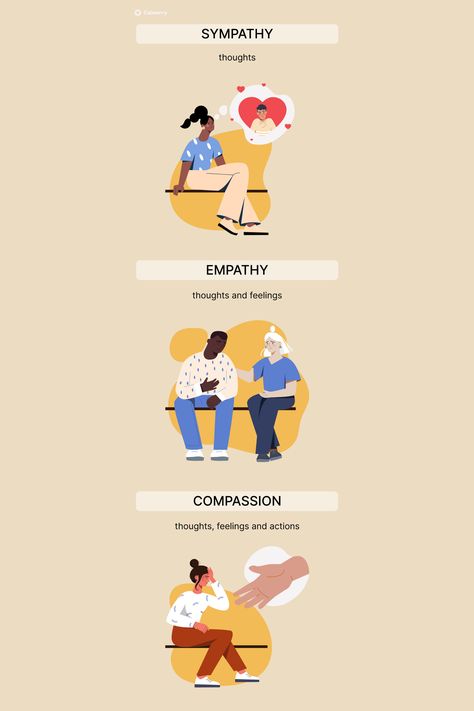 Empathy is often confused with sympathy and compassion. These terms aren’t the same although they’re often used interchangeably. Learn more about different types of empathy and how empathy differs from sympathy and compassion. You’ll also learn how to be more empathetic in relationships and everyday life. How To Be More Empathetic, Empathy Illustration, Empathy In Relationships, What Is Empathy, Empathy Cards, Antisocial Personality, Lack Of Empathy, With Sympathy, Study Better