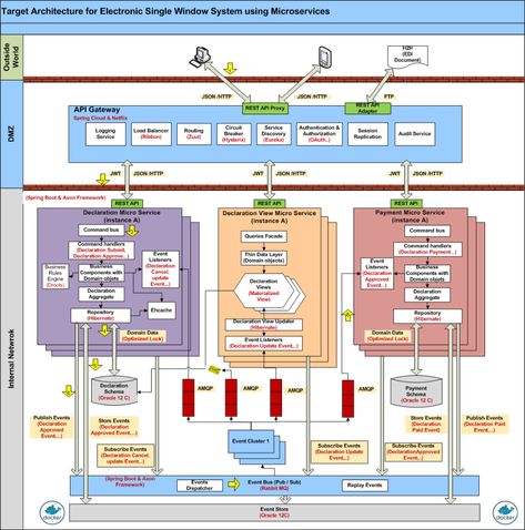 Microservices architecture for Electronic Single Window System – Architecture Explorer Microservices Architecture, Software Architecture Diagram, Software Architecture Design, Technical Architecture, Flow Chart Design, Software Architecture, Search Operators, Enterprise Architect, Cloud Computing Technology