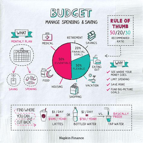 Simple and Easy Ways to Learn About Finance Napkin Finance, Teaching Economics, Basic Economics, Economics Notes, Financial Literacy Lessons, Accounting Basics, Economics Lessons, Saving Money Diy, Corporate Finance