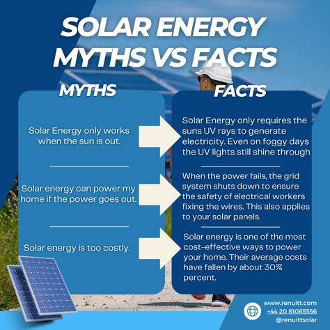 Its time to shine some light on Solar Energy Myths!🌞  1️⃣ Myth: Solar Energy Only Works When the Sun Is Out. FALSE 2️⃣ Myth: Solar Energy Can Power My Home During Outages. FALSE 3️⃣ Myth: Solar Energy Is Too Costly. FALSE  Don’t let myths hold you back from making a sustainable choice. Explore the truth with us and see why solar is a smart, feasible option for powering your future.💚   #SolarFacts #RENUiTT #SolarMyths #SolarEnergy #RenewableEnergy #SustainableLiving #CleanEnergy #SolarPower Myths Vs Facts, Eco Living, Grid System, Clean Energy, Uv Light, Hold You, Renewable Energy, Solar Energy, Natural Disasters