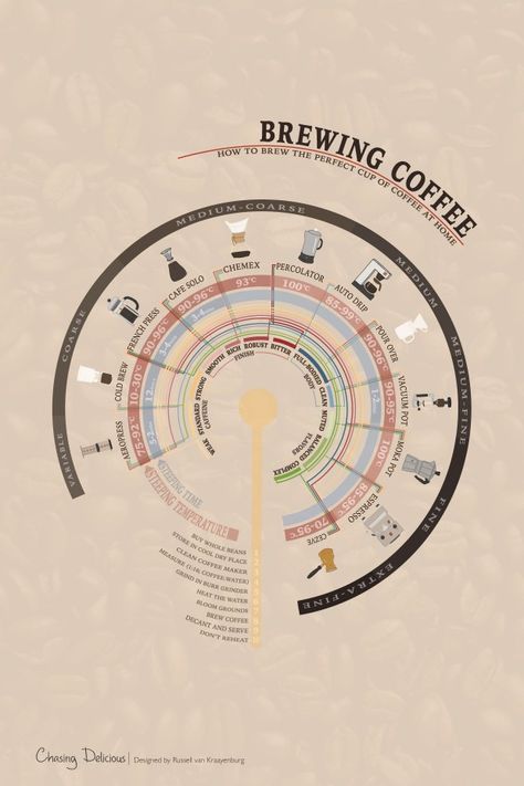 Coffee Infographic, Brewing Coffee, Perfect Cup Of Coffee, Coffee Facts, Coffee At Home, Coffee Is Life, Speciality Coffee, Coffee Cafe, Latte Art