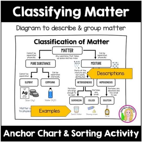 Classifying Matter Anchor Chart, Matter Anchor Chart, Types Of Mixtures, Compounds And Mixtures, Organize Posters, Science Anchor Charts, Binder Ring, Properties Of Matter, Classroom Display