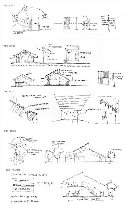 Gallery of Tile Roof House / K59atelier - 29 Roof Concept Architecture, Tropical Roof Design, Roof Plan Architecture Drawing, Tile Roof House, Vietnamese House, Arch Presentation, Architectural Sketching, Site Analysis Architecture, Ranger Station