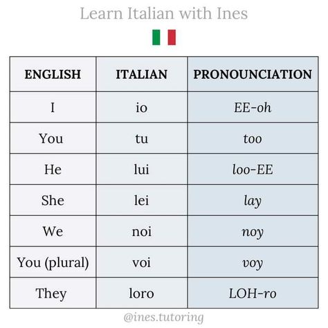 English To Italian Words, Pronoun Grammar, Subject Pronouns, Italian Verbs, Basic Italian, Speak Italian, Language Italian, Italian Grammar, Italian Vocabulary