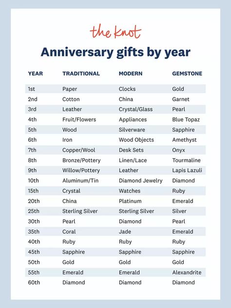 Anniversary Themes By Year, Anniversary Year List, Wedding Anniversary Traditions, Yearly Wedding Anniversary Gifts, Undangan Aqiqah, Anniversary Gifts By Year, Wedding Anniversary Years, Anniversary Traditions, Traditional Anniversary Gifts