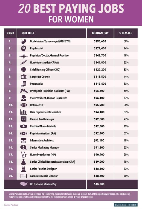 The 20 Highest Paying Jobs For Women. Check out the full list of jobs where women earn the most: Jobs With High Salaries, Medical Careers List, Trades For Women, Career Ideas For Women, High Class Women, Lawyer Life, List Of Careers, Highest Paying Jobs, Office Things