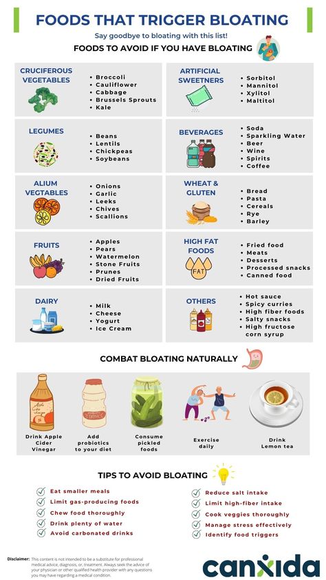 Say goodbye to bloating with this list. Foods to avoid if you have bloating. Watermelon Dessert, Bloated Stomach, Bloated Belly, High Fiber Foods, Lose 30 Pounds, Salty Snacks, Foods To Avoid, Milk Recipes, Fried Food