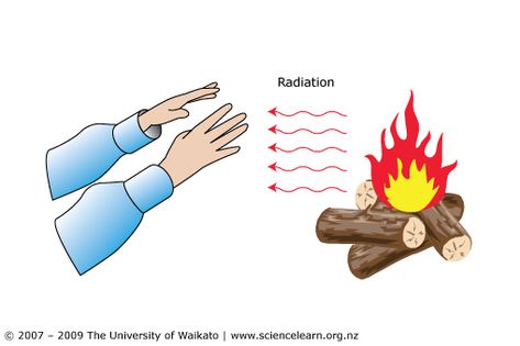 Radiation — Science Learning Hub Energy Pictures, Physics Concepts, Heat Energy, Thermal Energy, Concept Map, Science Notes, Energy Transfer, Ministry Of Education, Learning Science