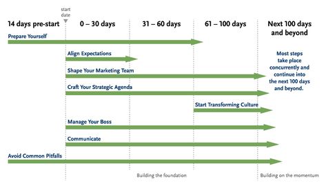 The CMO Playbook: Getting Off to a Strong Start as a New Chief Marketing Officer Chief Marketing Officer, Interview Process, Employee Engagement, Human Resources, Decision Making, New Job, Leadership, Marketing, How To Plan