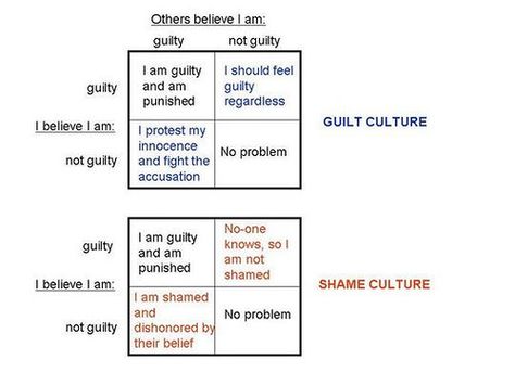 Dr Sanity's Shame vs. Guilt Culture Matrix | by purpleslog Shame And Guilt Worksheets, Shame Worksheet, Shame Vs Guilt, Resilience Activities, Simile Worksheet, Guilt Quotes, Family Therapy Activities, Dealing With Guilt, Shame And Guilt