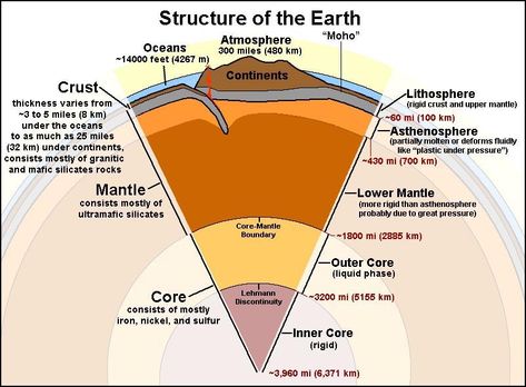 Tuesday, March 27th: The Layers of the Earth | Science 7 at FMS Earth Science Projects, Structure Of The Earth, Writing Songs Inspiration, Layers Of The Earth, Earth Science Lessons, Earth Layers, Teaching Geography, Physical Geography, Geography Map