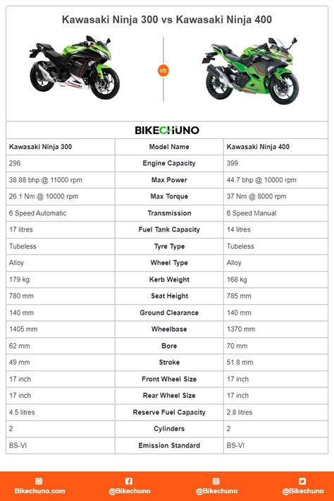 Kawasaki Ninja 300 vs Kawasaki Ninja 400 Bajaj Dominar 400, Kawasaki Ninja Bike, Honda Unicorn, Dominar 400, Ktm 390 Duke, 390 Duke, Ktm 390, Ninja Bike, Bajaj Pulsar