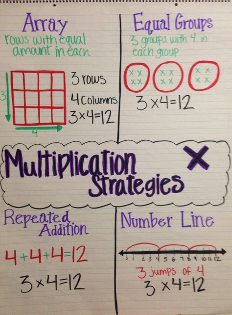 Multiplication Strategies Anchor Chart Repeated Addition Anchor Chart, Multiplication Strategies Anchor Chart, Anchor Chart Math, Multiplication Anchor Charts, Maths Multiplication, Math Anchor Chart, Math Rti, Multiplication Strategies, Envision Math