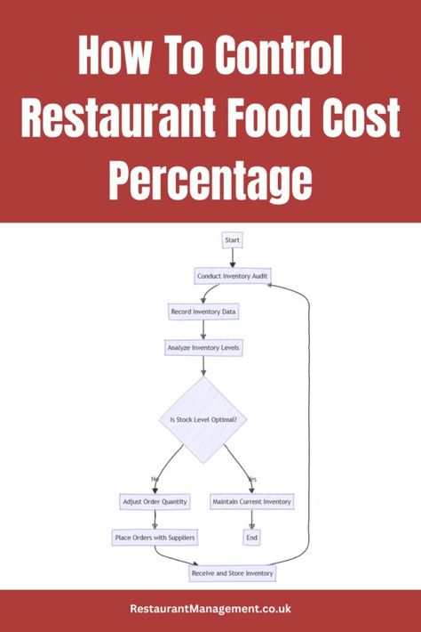 How To Control Restaurant Food Cost Percentage: Insane Tips - Restaurant Management Menu Engineering, Culinary Lessons, Restaurant Business Plan, Restaurant Consulting, Restaurant Cleaning, Business Strategy Management, Office Tips, Recipes Restaurant, Inventory Management Software