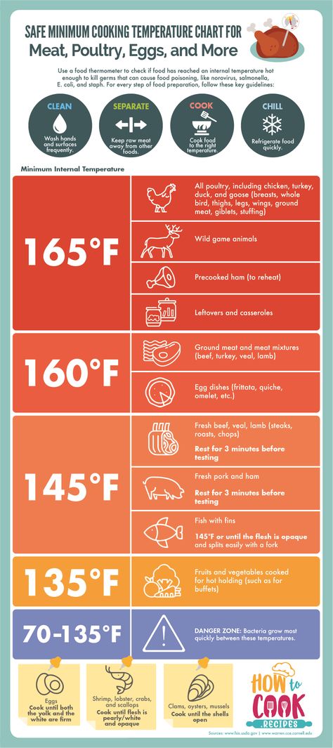 Safe Minimum Cooking Temperature Chart for Meat, Poultry, Eggs, and More | How To Cook.Recipes Cooking Temperature Chart, Meat Cooking Temperatures, Meat Temperature Chart, Cooked Chicken Temperature, Chicken Temperature, Precooked Ham, Ground Chicken Meatballs, Braised Chicken Breast, Chicken Shawarma Recipe