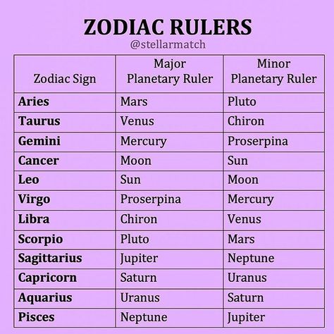 Ruling Planets, Zodiac Planets, Astrology Meaning, Astrology Remedy, Astrology Planets, Zodiac Book, Birth Chart Astrology, Learn Astrology, Aries Sign