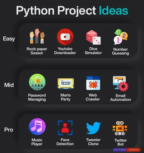 Python Programming Projects, Programming Aesthetic, Programming Art, Comp Sci, It Computer, Basic Computer Programming, Computer Science Programming, Web Development Programming, Hacking Books