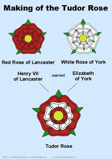 Symbolism of the Tudor rose Battle Of Bosworth Field, Henry Tudor, Anne Neville, House Of York, English Monarchs, Elizabeth Woodville, Tudor Dynasty, History Queen, Tudor Era