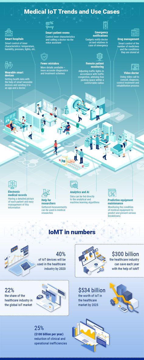 Discover why IoT is implemented in the medical and healthcare sectors Technology Infographic, Infographic Website, Healthcare Infographics, Wearable Gadgets, Health Tech, Internet Of Things, Healthcare Industry, Smart City, Medical Services