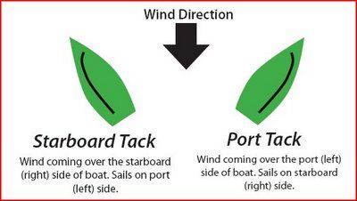 Nautical Terms, Sailboat Racing, Wind Direction, Rowing, Each Day, Milwaukee, Montreal, Sailing, Nautical