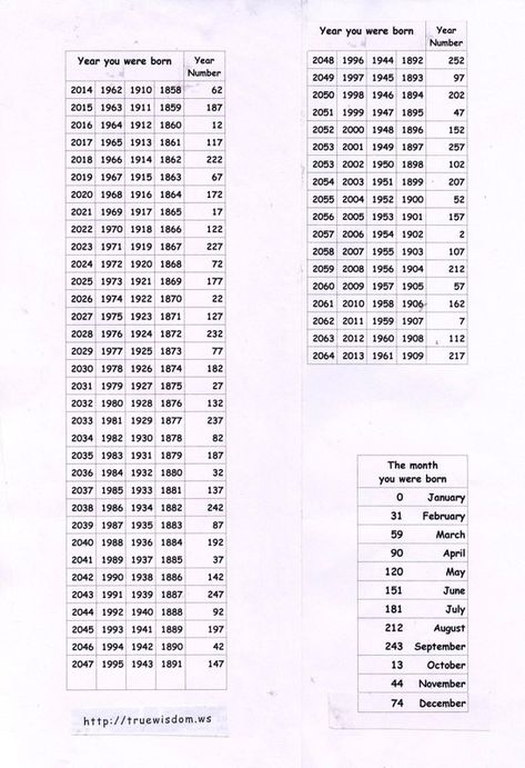 Which Day Is Today, Mayan Astrology, Glyphs Symbols, Month Numbers, Mayan Symbols, Chart Astrology, Mayan Calendar, Birth Chart Astrology, Ancient Mayan