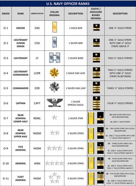 Us Navy Rank Insignia, Navy Officer Ranks, Navy Insignia, Navy Ranks, Marine Corps Ranks, Marine Officer, Army Ranks, Wwii Uniforms, Military Ranks