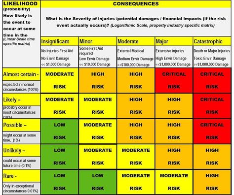 Consequences risk assessment matrix Risk Matrix, Innovation Management, Startup Funding, Project Management Professional, Risk Analysis, Risk Assessment, Project Management Templates, Leadership Management, Program Management