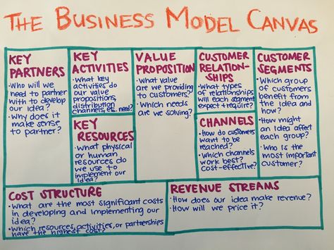 Business Model Example, Business Canvas, Business 101, Lean Startup, Business Model Canvas, Business Analysis, Business Analyst, Business Plan Template, Business Planner