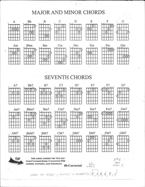 Guitar- Major and minor chord diagrams/ dominant 7, m7 and maj7 chord diagrams Guitar Major Chords, 7 Chords Guitar, Guitar Progression Chords, Major Chords Guitar, Cords Guitar, Basic Guitar Chords Chart, All Guitar Chords, Easy Guitar Chords, Akordy Gitarowe