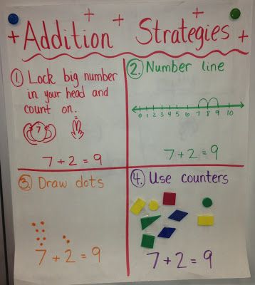 Addition Strategies Anchor Chart from Kindergarten Smarts; would be good to make one for addition and subtraction at the beginning of the year to refresh Addition Strategies Anchor Chart Kindergarten, Addition Strategies Anchor Chart, Teaching Necessities, Maths Mastery, Kindergarten Addition, Kindergarten Anchor Charts, Teaching Addition, Addition Strategies, Addition Kindergarten