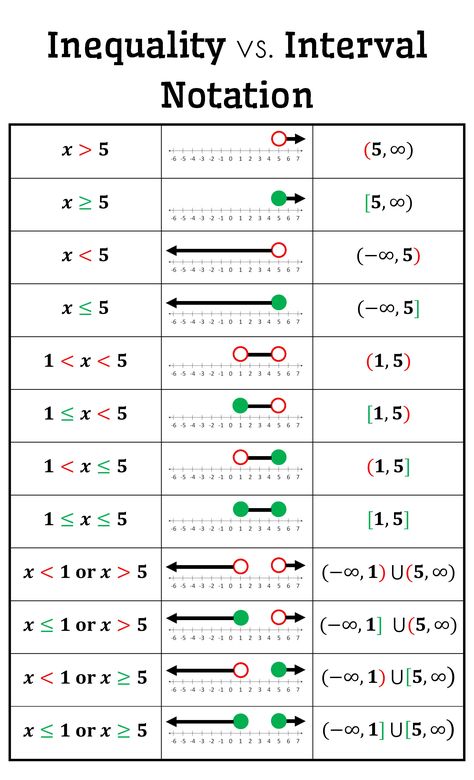 Inequality vs. Interval Notation Posters {FREE Download}  Help your students make connections between the inequality, number line, and interval representations. Interval Notation, Graphing Inequalities, College Math, College Algebra, Teaching Algebra, Learning Mathematics, Math Tutorials, Maths Algebra, Math Notes