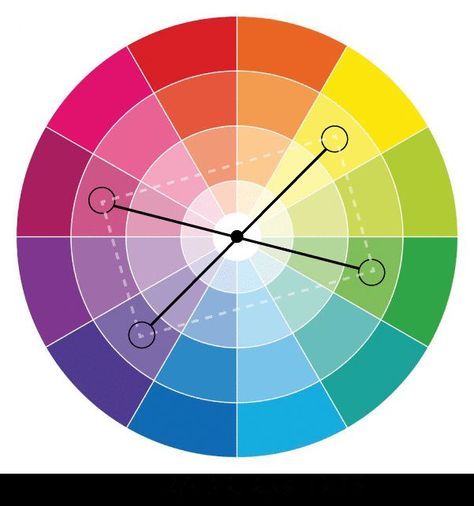 Double Complementary Colors, What Colors Go Together, Colour Wheels, Interior Design Color Schemes, Color Wheels, The Color Wheel, Principles Of Art, Albrecht Durer, Color Harmony