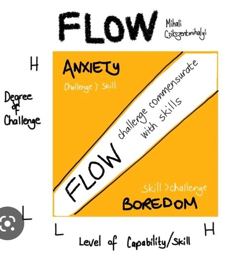 Get in flow state at work In Flow, Flow State, Fall Family, 2024 Vision, Writing Tips, Vision Board, Coaching, Career, Mindfulness