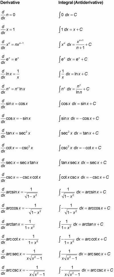 Derivative and Anti-Derivative Sheet, for those who need a quick refresher! #math #calculus #STEM Maths Fun, Geometry Formulas, Tatabahasa Inggeris, Ap Calculus, Studera Motivation, Physics Formulas, Math Tutorials, Math Notes, Maths Solutions