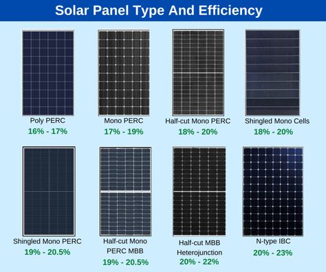 Monocrystalline vs. Polycrystalline: Which One Is the Best Choice? Solar Energy Design, Free Solar Panels, Solar Energy For Home, Solar Energy Projects, Solar Panels Roof, Renewable Energy Systems, Solar Power House, Monocrystalline Solar Panels, Solar Energy Panels