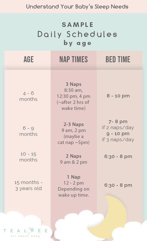 Baby's needs change as he grows. That's why parents need to know the ideal newborn daily routine sleep schedule. In this blog, you'll be presented with a sample baby daily sleep schedule which can help you understand what you can expect from your baby until he reaches the age of 3. It features a sample baby sleep schedule daily routines so moms can easily understand it. #babysleepscheduledailyroutines #newborndailyroutinesleepschedule #newbornsleepscheduledaily #babydailysleepschedule Baby Schedule By Age, Ideal Newborn Schedule, Newborn Routine Daily Schedules, Baby Nap Schedule, Baby Routine Daily Schedules, How Much Breastmilk By Age, Newborn Schedule Daily, Baby Schlafplan, Sofia Grace