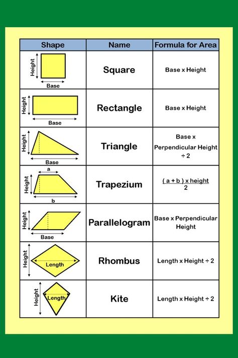 FORMULA SHEET FOR AREA OF 2D SHAPES Gcse Maths Revision, Math Formula Chart, Geometry Formulas, Geometry Worksheets, Learning Mathematics, Math Tutorials, Math Notes, Gcse Math, Math Vocabulary