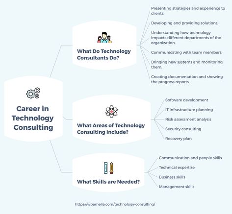 Technology Consulting, Mind Maps, Map Outline, People Skills, Progress Report, Business Skills, Work Organization, Management Skills, Mind Map