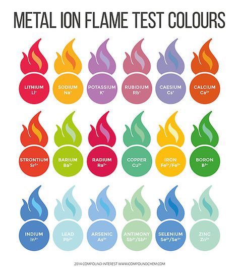 Chemistry Classroom, Chemistry Education, Flame Test, Teaching Chemistry, Chemistry Lessons, Chemistry Notes, Chemistry Class, Science Chemistry, Organic Chemistry