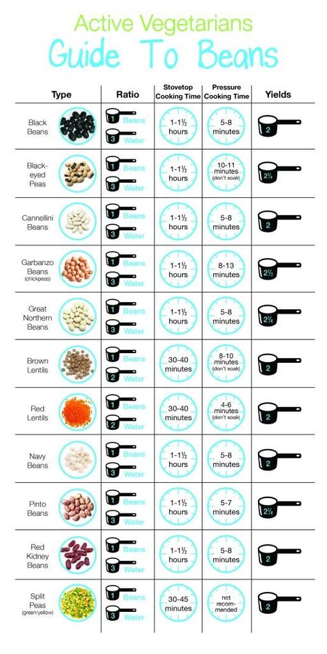 Beans Chart Everything You Need To Know About Beans Read more at http://www.activevegetarian.com/everything-you-need-to-know-about-beans#DQ0KQlMfSCGw7R10.99 Kitchen Cheat Sheets, Holiday Bread, Cooking Measurements, Idee Pasto, How To Cook Beans, Food Charts, Cooking Guide, Food Info, Cooking Basics