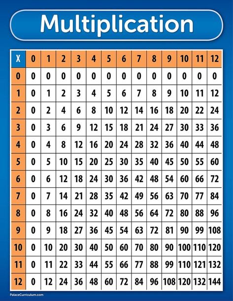 a new style of multiplication tables by Dave -  Do you know what 4 times 7 is? What about 6 times6?  How did you figure that out? Did a 12x12 grid have a role in theprocess?  Most of us learned multiplication through rote practice. Day after day problem after problem. Eventually it was buried deep into our brain stem. We couldnt forget it if wetried.  That fact made factory owners in the 20th century very happy. Their factories needed us to have basic knowledge we couldnt forget. So if one facto Multiplication Table Chart, Multiplication Table Printable, Multiplication Chart Printable, Times Table Chart, Multiplication Times Tables, Learning Multiplication, Table Chart, Math Charts, Multiplication Chart