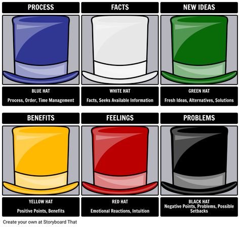 Thinking Hats 6 Thinking Hats, Six Thinking Hats, Middle School Literature, Christian Homeschool Curriculum, Inquiry Learning, Literature Lessons, Christian Homeschool, Online Homeschool, Decision Making Skills