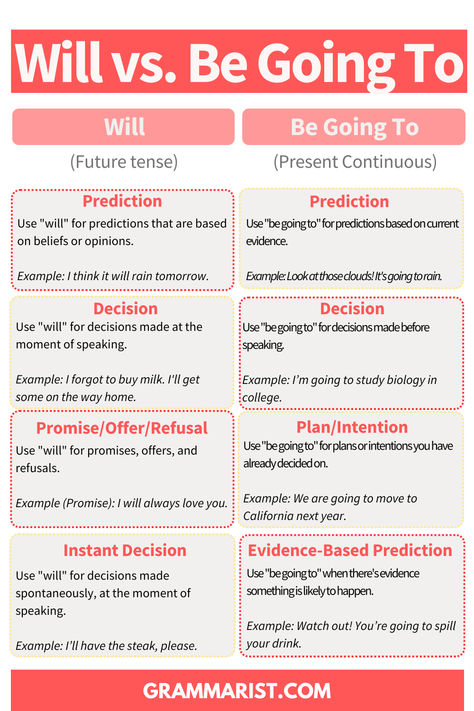 An infographic comparing the usage of "Will" and "Be Going To" in English grammar. The image is divided into two columns, one for each phrase, explaining their uses for predictions, decisions, promises/offers/refusals, plans/intentions, and instant decisions or evidence-based predictions. Each section includes a brief explanation and an example sentence. The design uses a color scheme of red, pink, and white, with the Grammarist.com logo at the bottom. Tenses English Grammar Worksheets, Future Perfect Continuous Tense, Present Perfect Tense Exercises, Ielts Score, Tenses Exercises, Tenses English, Creative Worksheets, English Grammar Exercises, Present Continuous