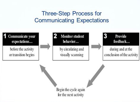 Classroom Management on Instagram: “Teaching and reteaching expectations so your students understand what is expected of them to be successful, is key to having an effective…” Behavior Management, Be Successful, Classroom Management, Special Education, Education, Key, On Instagram, Instagram, Behaviour Management