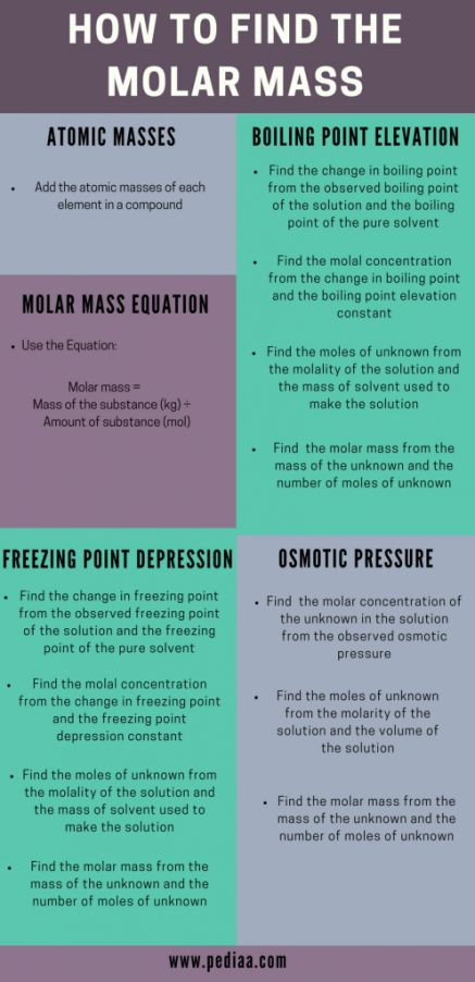 How to Find Molar Mass Check more at https://in4arts.com/how-to-find-molar-mass.html Molar Mass, Teaching Chemistry, Boiling Point, Toyota Camry, How To Find, Chemistry, Toyota