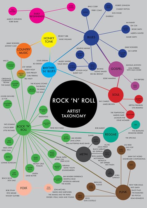 The ultimate reference guide for how each genre came out! Have a closer look and find out what all time famous bands are in your favourite genre. History Of Rock And Roll, Music Genres List, History Of Music, Rock History, Rock And Roll History, Music Appreciation, School Of Rock, Music Ed, Musica Rock