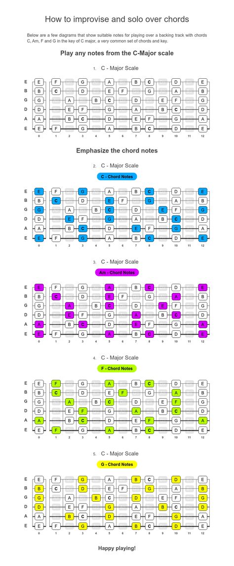 Guitar fretboard diagrams showing how to improvise and solo over the common chords C, Am, F and G. Playing the notes from the key of C might do the trick but to emphasize the chord notes will perhaps make you sound even more convincing. Bar Chords Guitar Charts, Notes On Guitar Fretboard, C Major Scale Guitar, Electric Guitar Notes, Guitar Fretboard Notes, G Guitar Chord, Fretboard Guitar, Fretboard Notes, Chords On Guitar